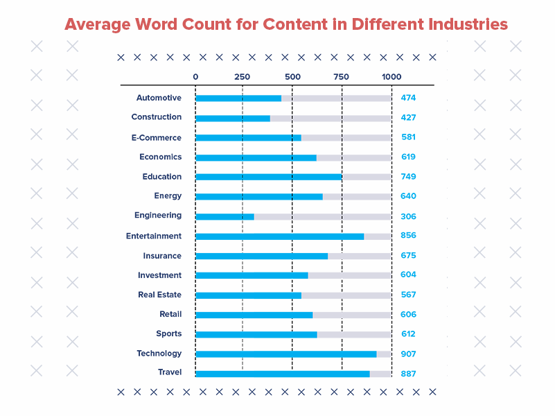 We often hear: “Nobody reads long-form content anymore.” It’s true that attention spans are shrinking — 20 years ago, people focused for about 2.5 minutes, and today, it’s down to just 45 seconds. In many industries, the average word count for content is dropping as a result.