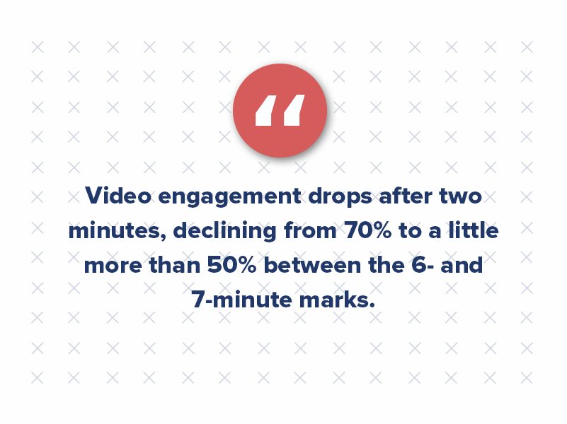 Vidico reports that video engagement drops after two minutes, declining from 70% to a little more than 50% between the 6- and 7-minute marks. Various reports state that videos 2 minutes long get the most engagement, making them perfect for platforms where users scroll quickly and want immediate gratification.