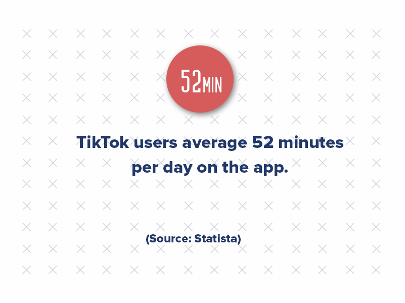 According to recent data, TikTok users average 52 minutes per day on the app, more than many other platforms, suggesting strong engagement levels that could translate to brand recognition and retention. 