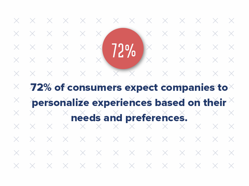 A study by Salesforce found that 72% of consumers expect companies to personalize experiences based on their needs and preferences. 