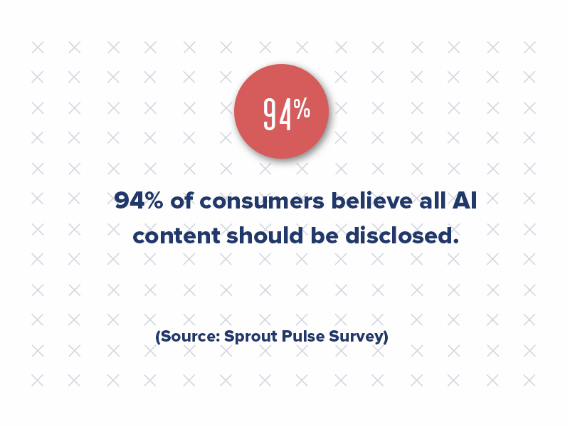 94% of consumers believe all AI content should be disclosed