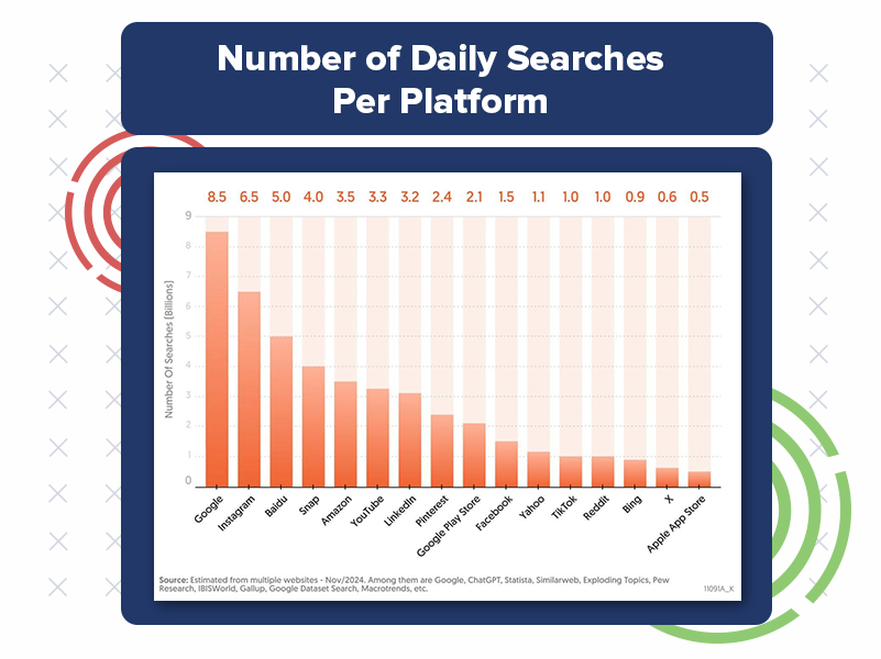 While Google continues to be a leader in search, its dominance is gradually shrinking as users explore platforms tailored to specific needs. For multifamily properties, this shift signals a need to diversify SEO strategies and rethink digital multifamily marketing efforts. Platforms like Instagram, Snapchat, and Amazon are becoming integral to how users search for information, make decisions, and engage with brands.