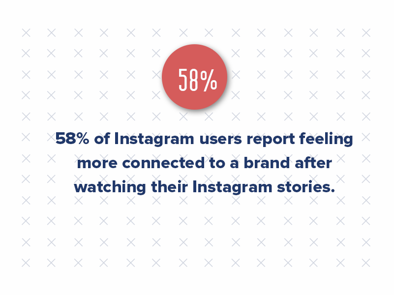 Instagram is a powerhouse for visual storytelling. The demand for quick, visually engaging content is reshaping how people search. Video content is shared twice as much as other formats, and 58% of Instagram users report feeling more connected to a brand after watching their Instagram stories. Social media platforms now serve as discovery tools, helping users find local businesses, community events, or even apartment listings.