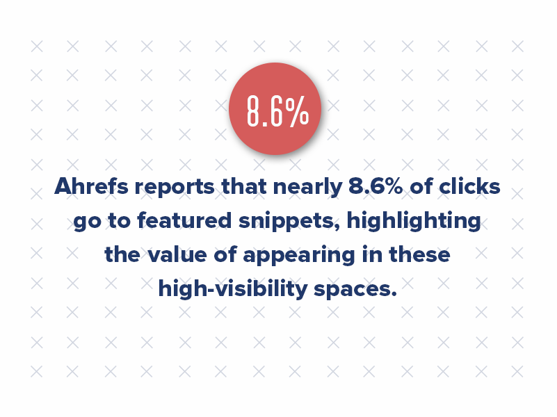 Ahrefs reports that nearly 8.6% of clicks go to featured snippets, highlighting the value of appearing in these high-visibility spaces.
