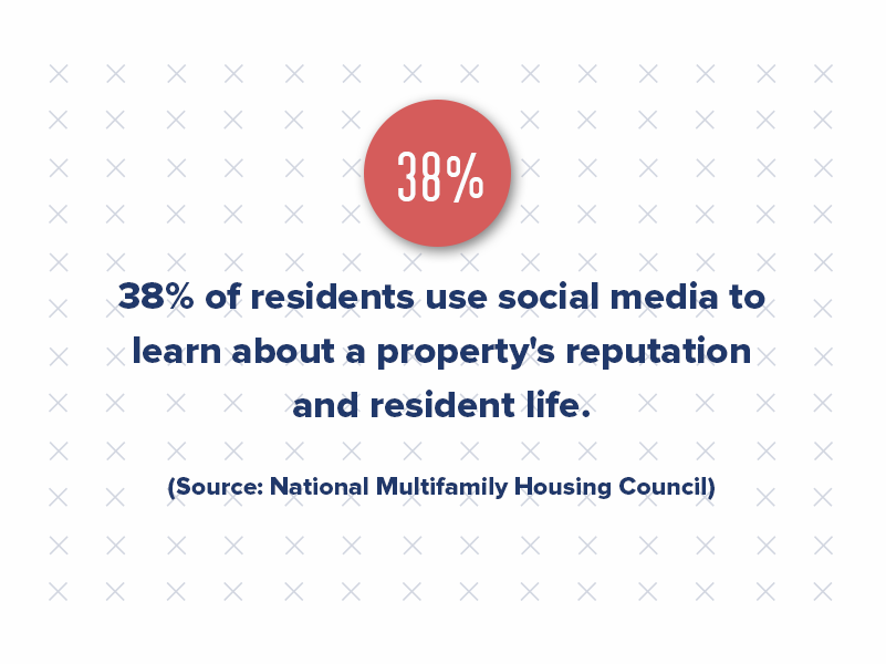 A recent study by the National Multifamily Housing Council (NMHC) revealed that 38% of residents use social media to learn about a property's reputation and resident life.